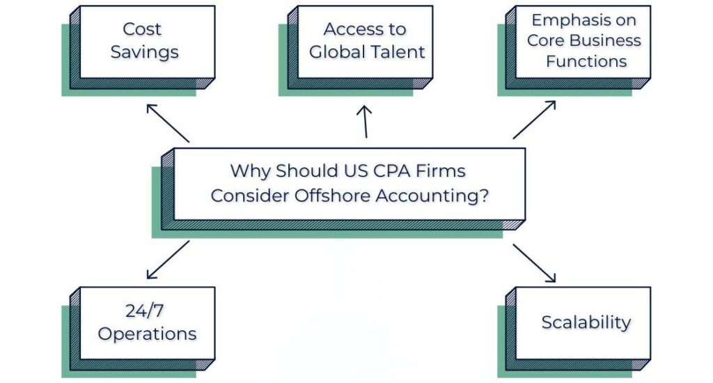  US CPA Firms Consider Offshore Accounting