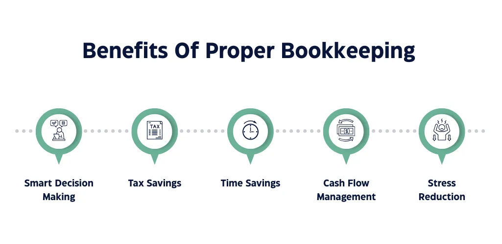 Benefits of Proper Bookkeeping