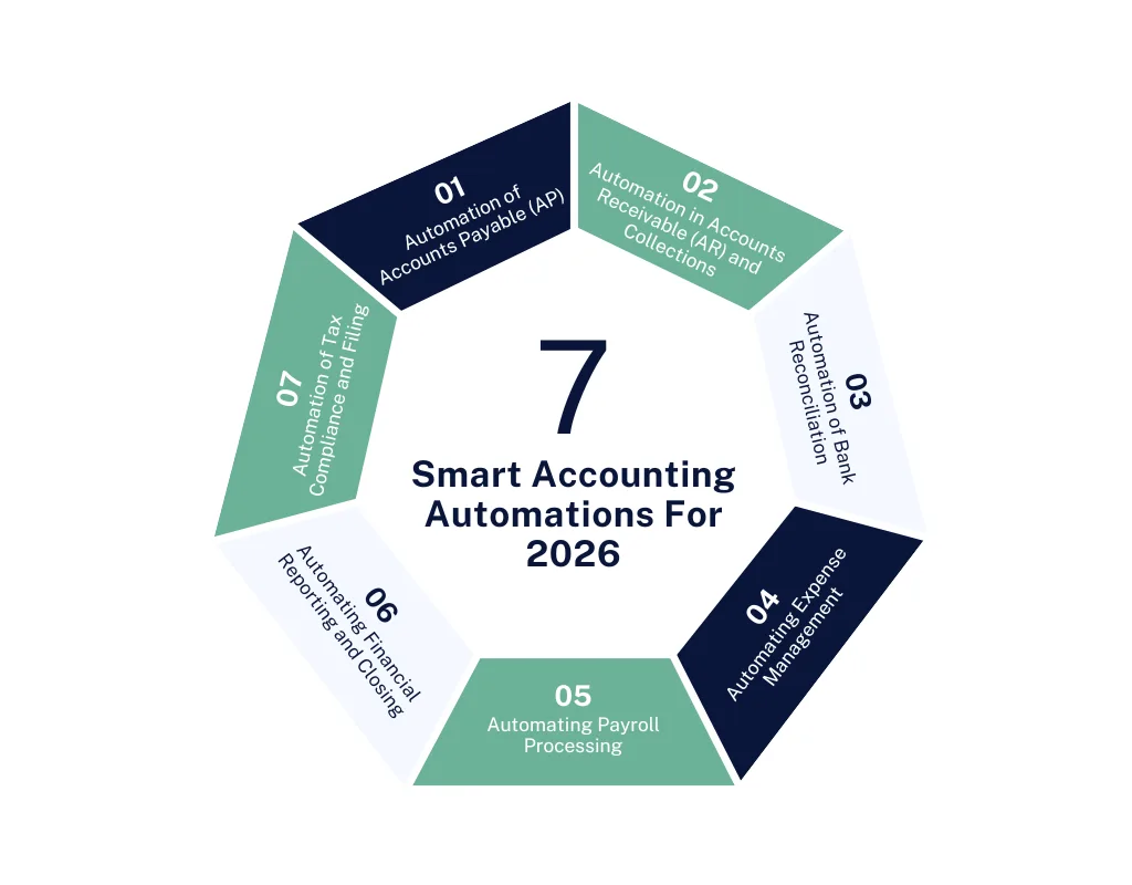 7 Smart Accounting Automations for 2026