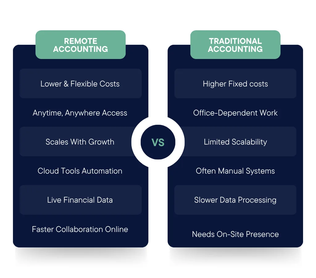 Remote Accounting vs Traditional Accounting