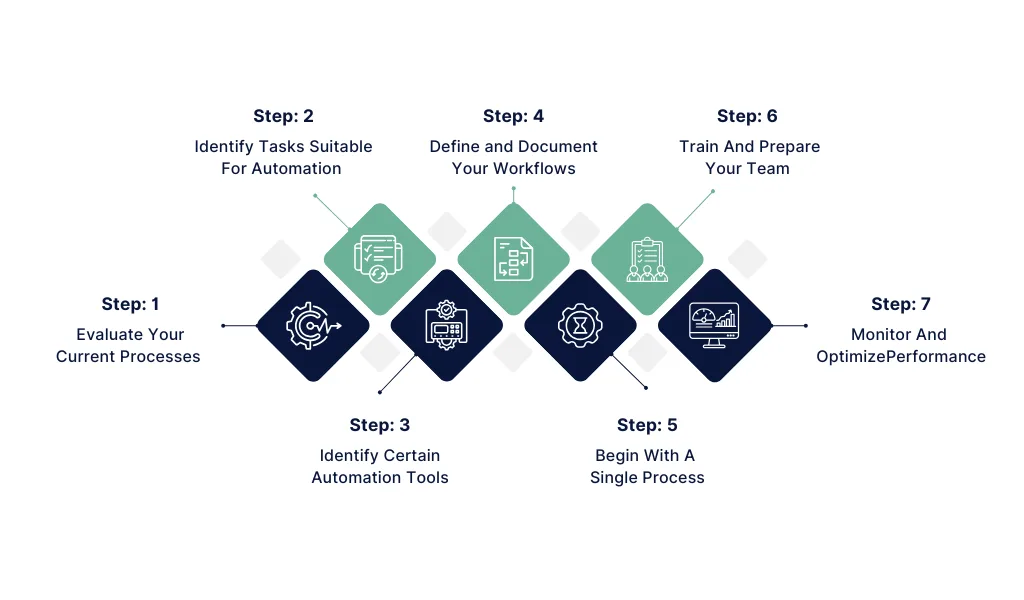 Step-by-Step Workflow Automation Guide for USA Accounting
