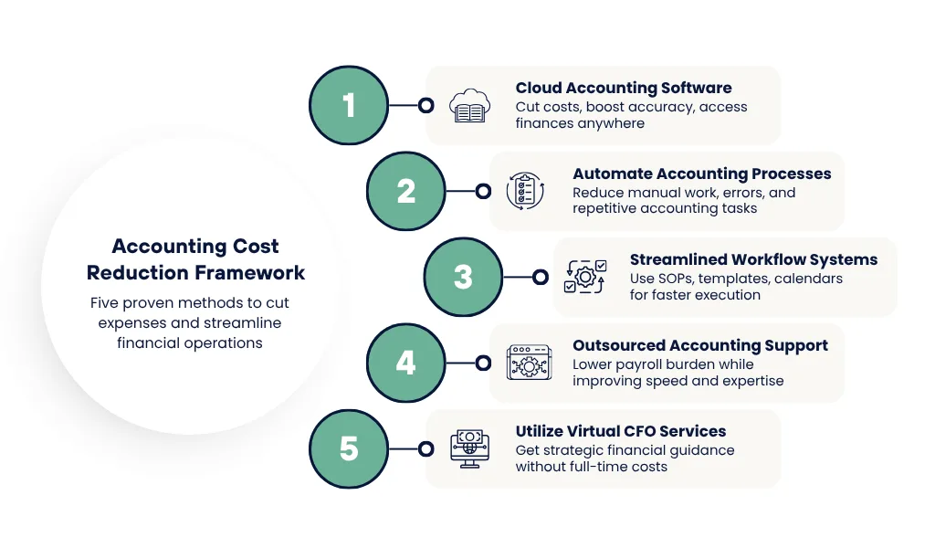 Accounting Cost Reduction