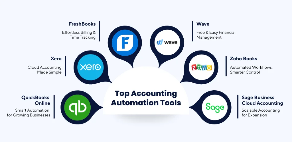 Accounting Automation Tools for Small Businesses in the USA