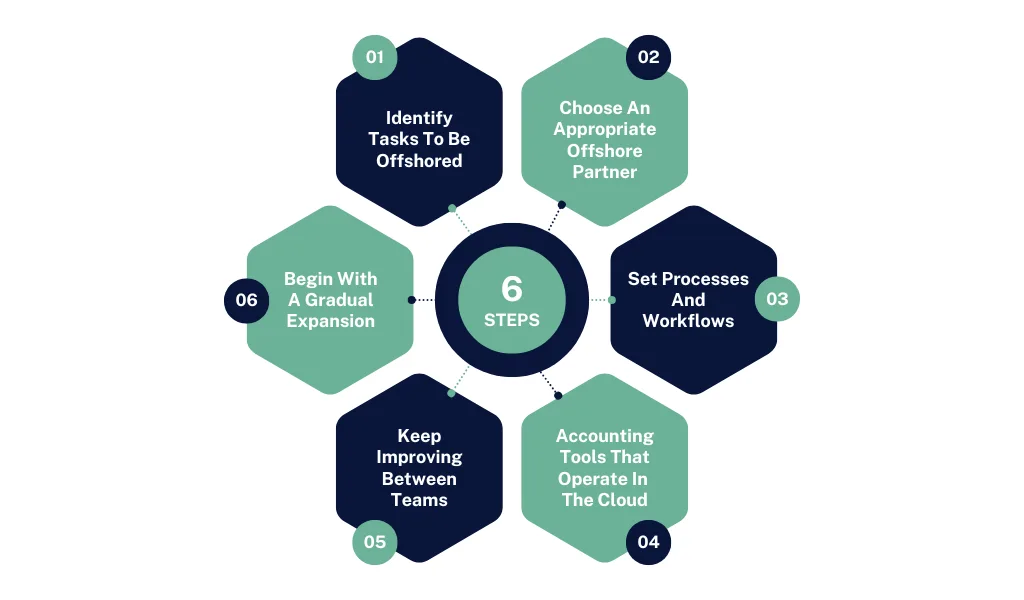 Step-by-Step Workflow Automation Guide for USA Accounting