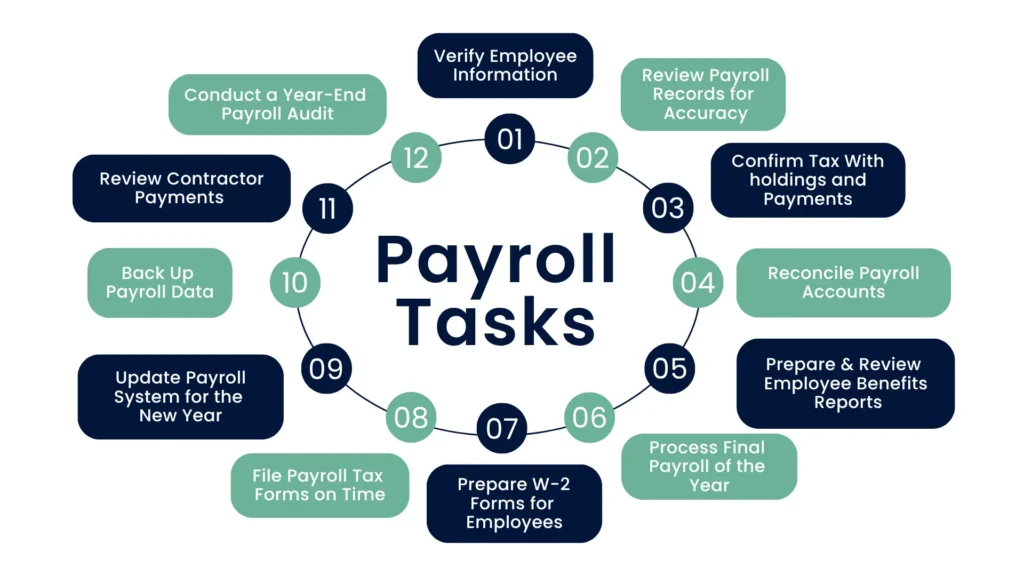 Year-End Payroll Checklist for USA